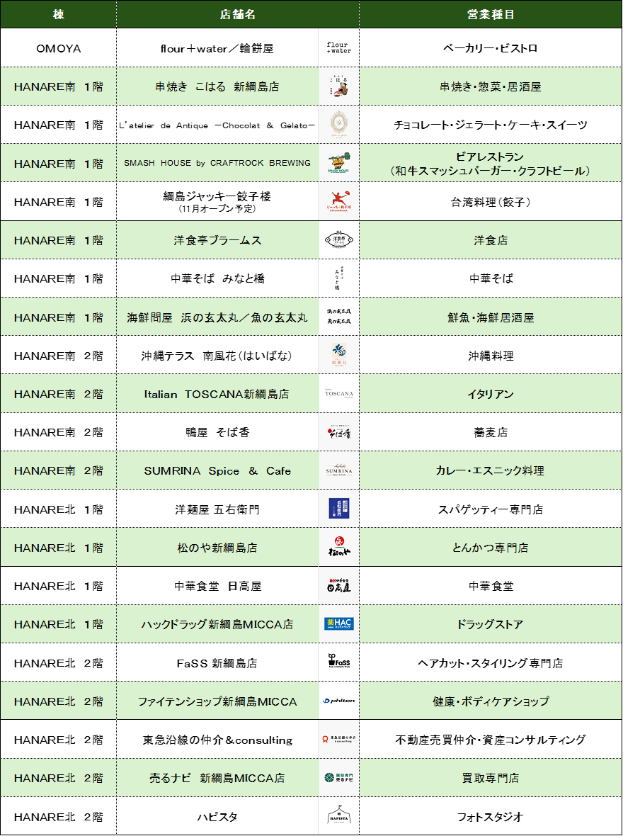 新綱島MICCAの店舗一覧